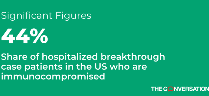 Immunocompromised people make up nearly half of COVID-19 breakthrough hospitalizations – an extra vaccine dose may help
