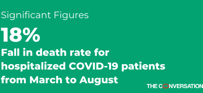 Death rates have fallen by 18% for hospitalized COVID–19 patients as treatments improve