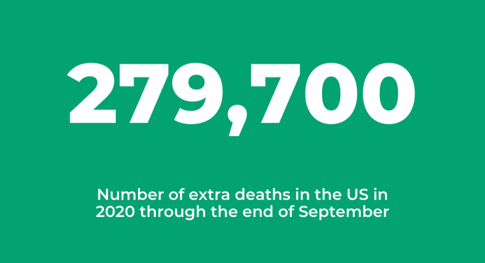279,700 extra deaths in the US so far in this pandemic year