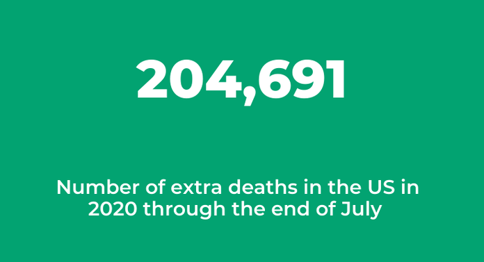 Up to 204,691 extra deaths in the US so far in this pandemic year