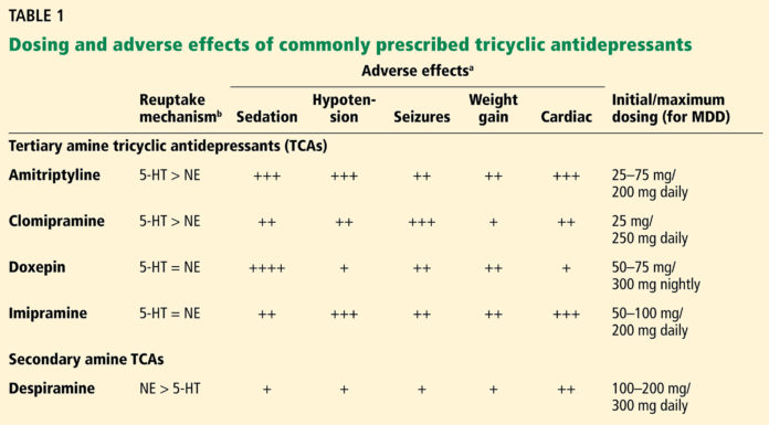 What Are Tricyclic Antidepressants?