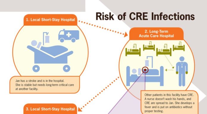 What Is CRE?